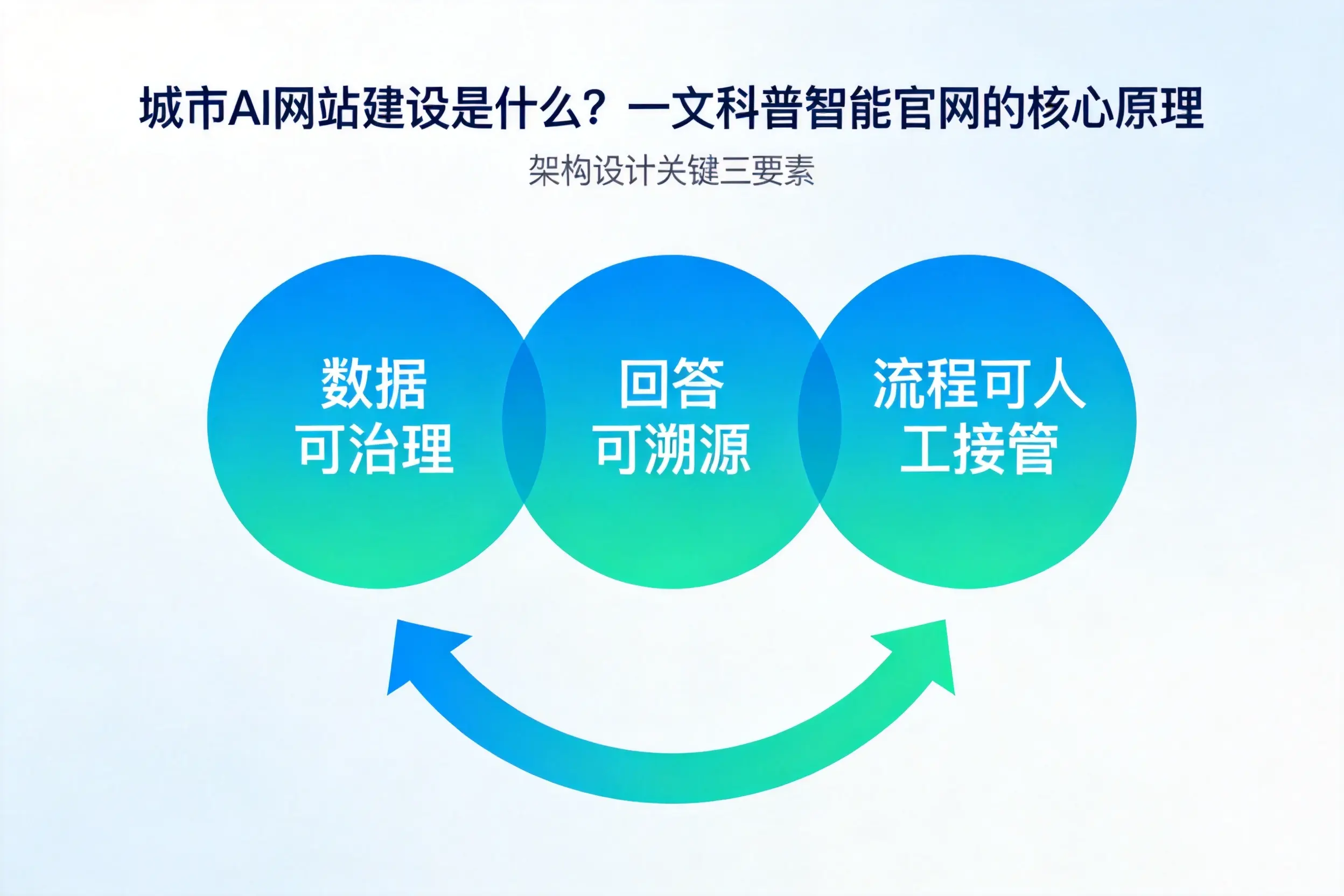 克孜勒苏AI网站建设是什么？一文科普智能官网的核心原理
