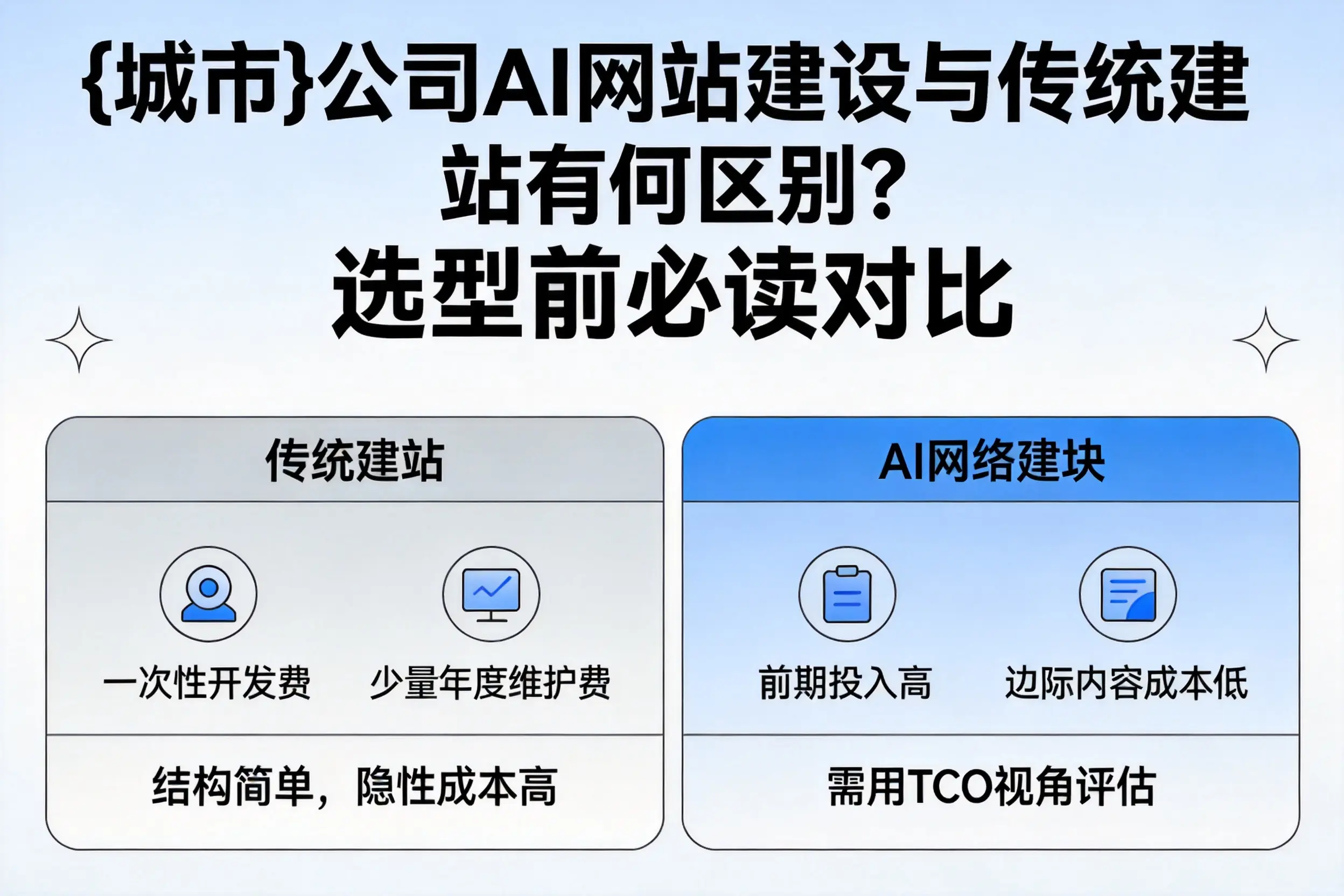 克孜勒苏公司AI网站建设与传统建站有何区别？选型前必读对比