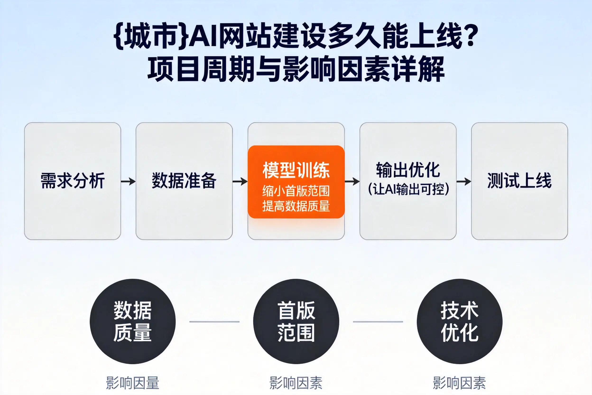 克孜勒苏AI网站建设多久能上线？项目周期与影响因素详解