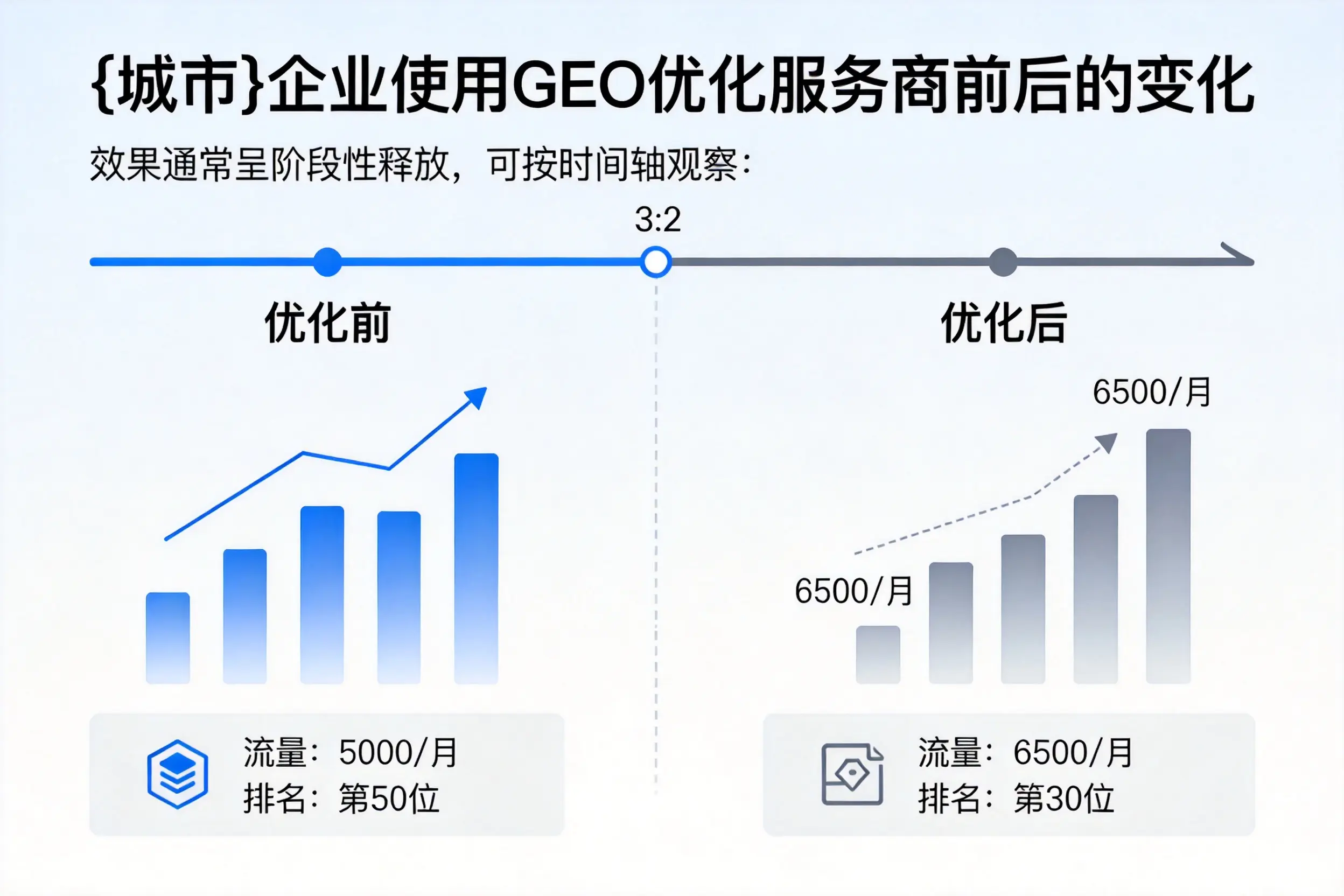 克孜勒苏企业使用GEO优化服务商前后的变化