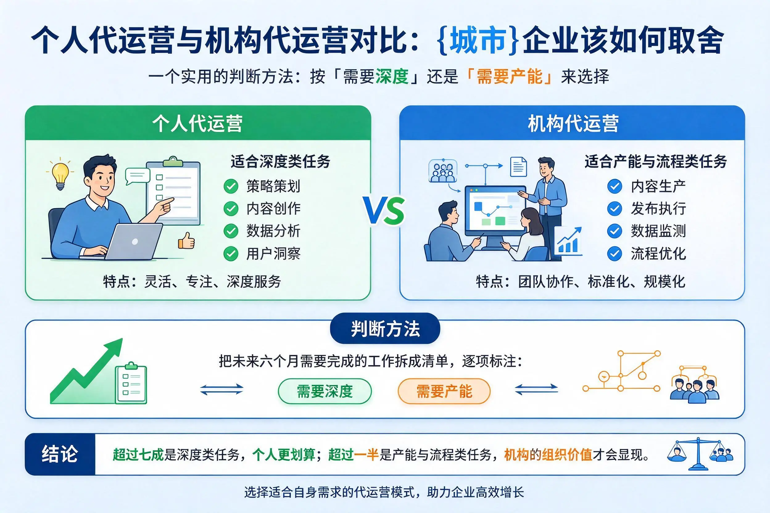 个人代运营与机构代运营对比:克孜勒苏企业该如何取舍