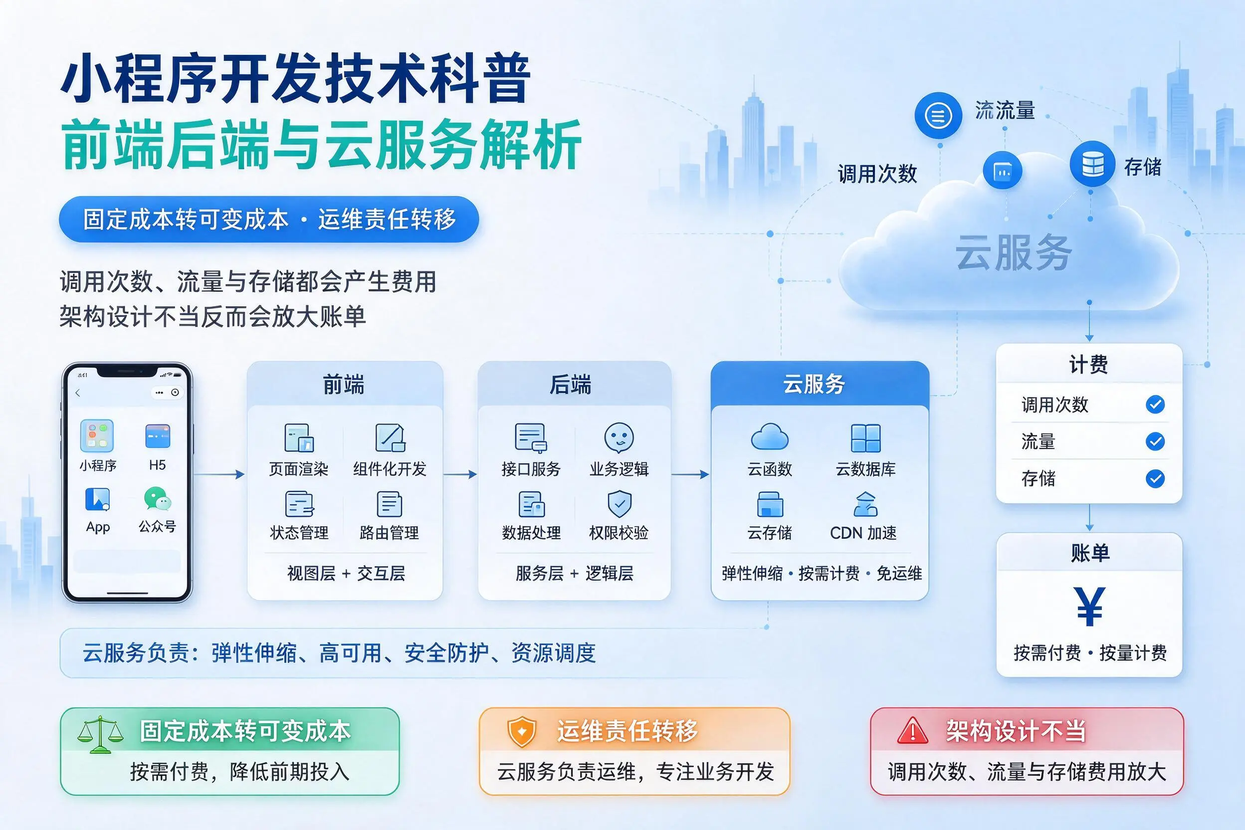 克孜勒苏小程序开发技术科普:前端后端与云服务解析