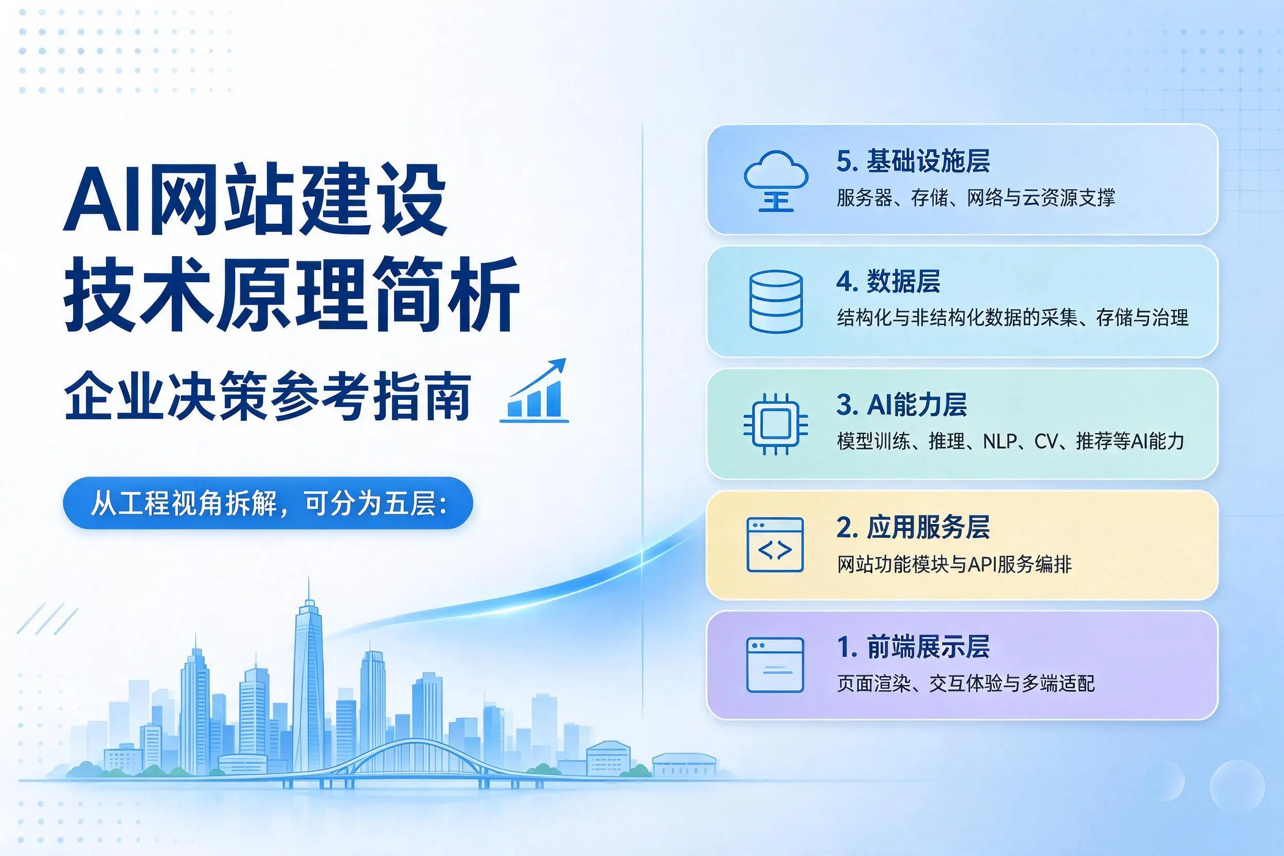 AI网站建设技术原理简析,克孜勒苏企业决策参考指南