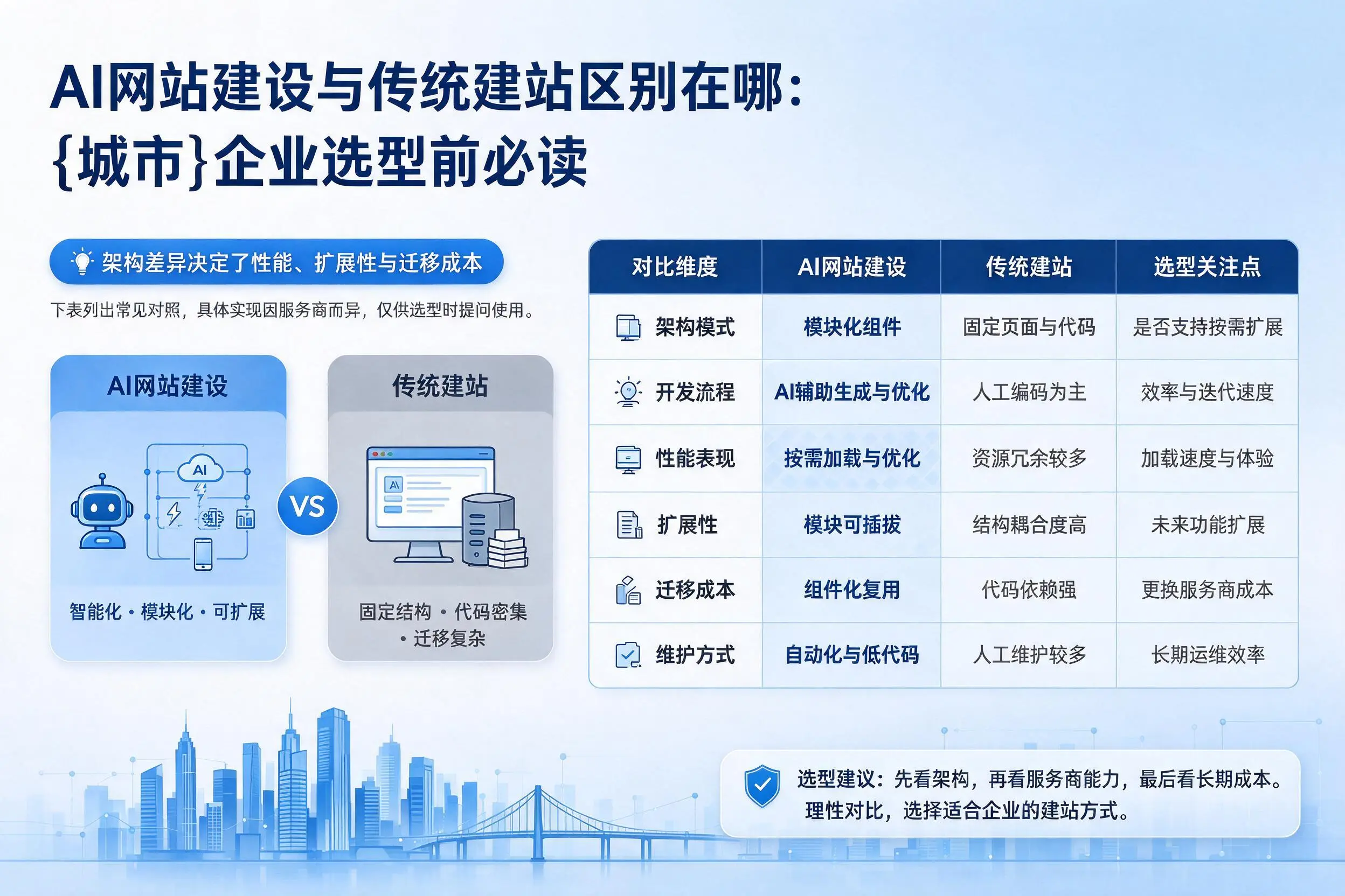 AI网站建设与传统建站区别在哪：克孜勒苏企业选型前必读