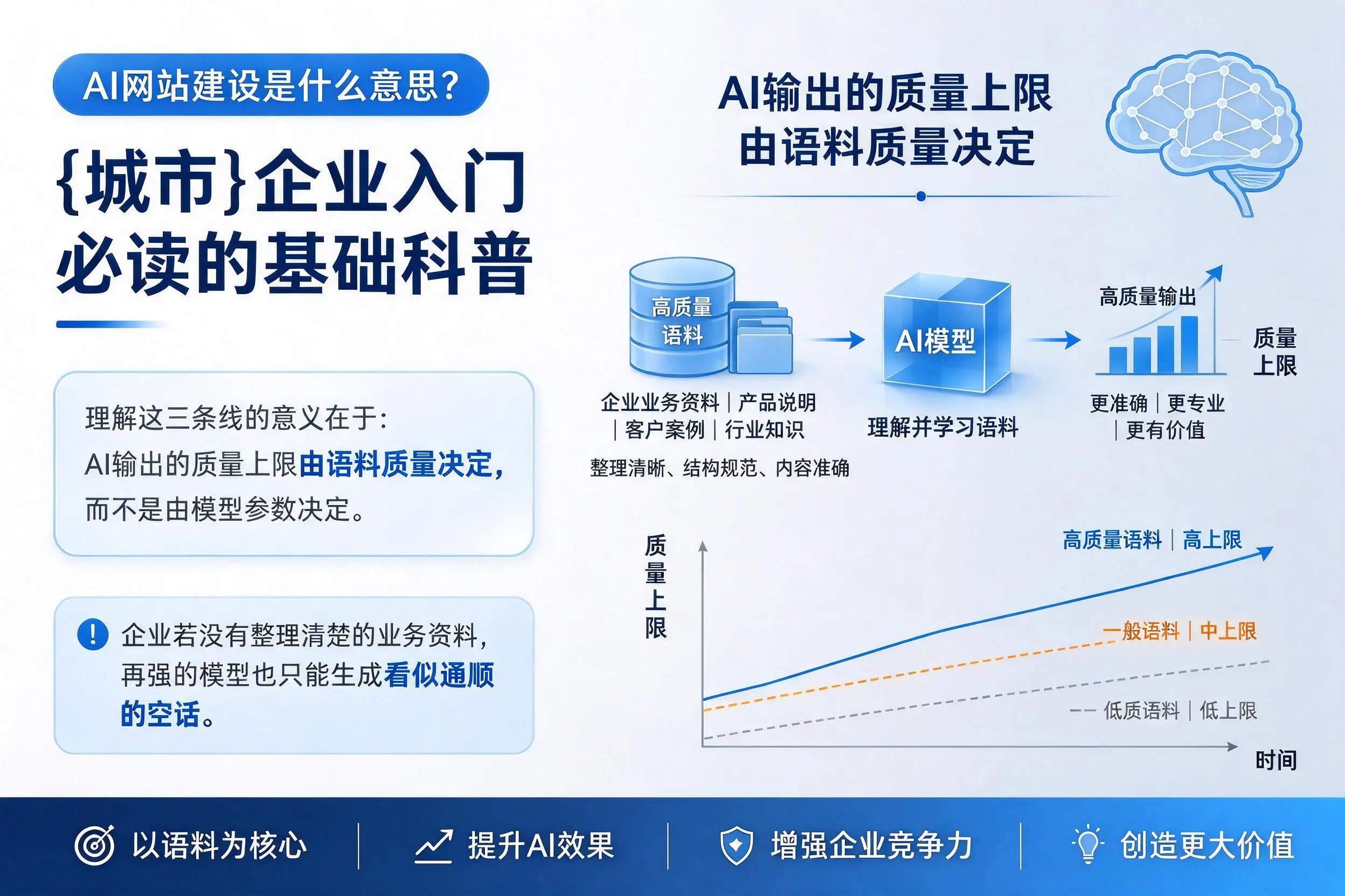 AI网站建设是什么意思？克孜勒苏企业入门必读的基础科普