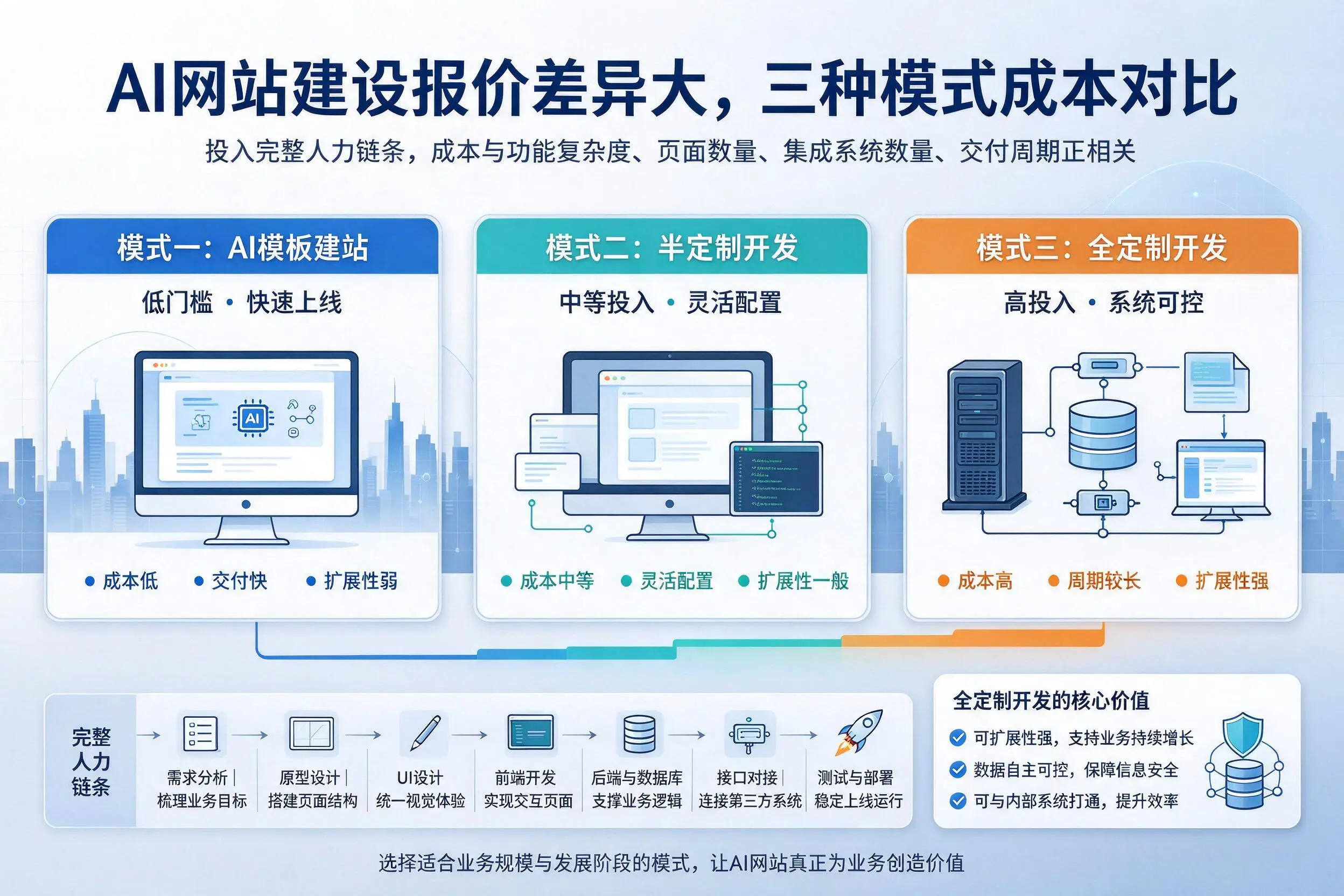 克孜勒苏AI网站建设报价差异大,三种模式成本对比