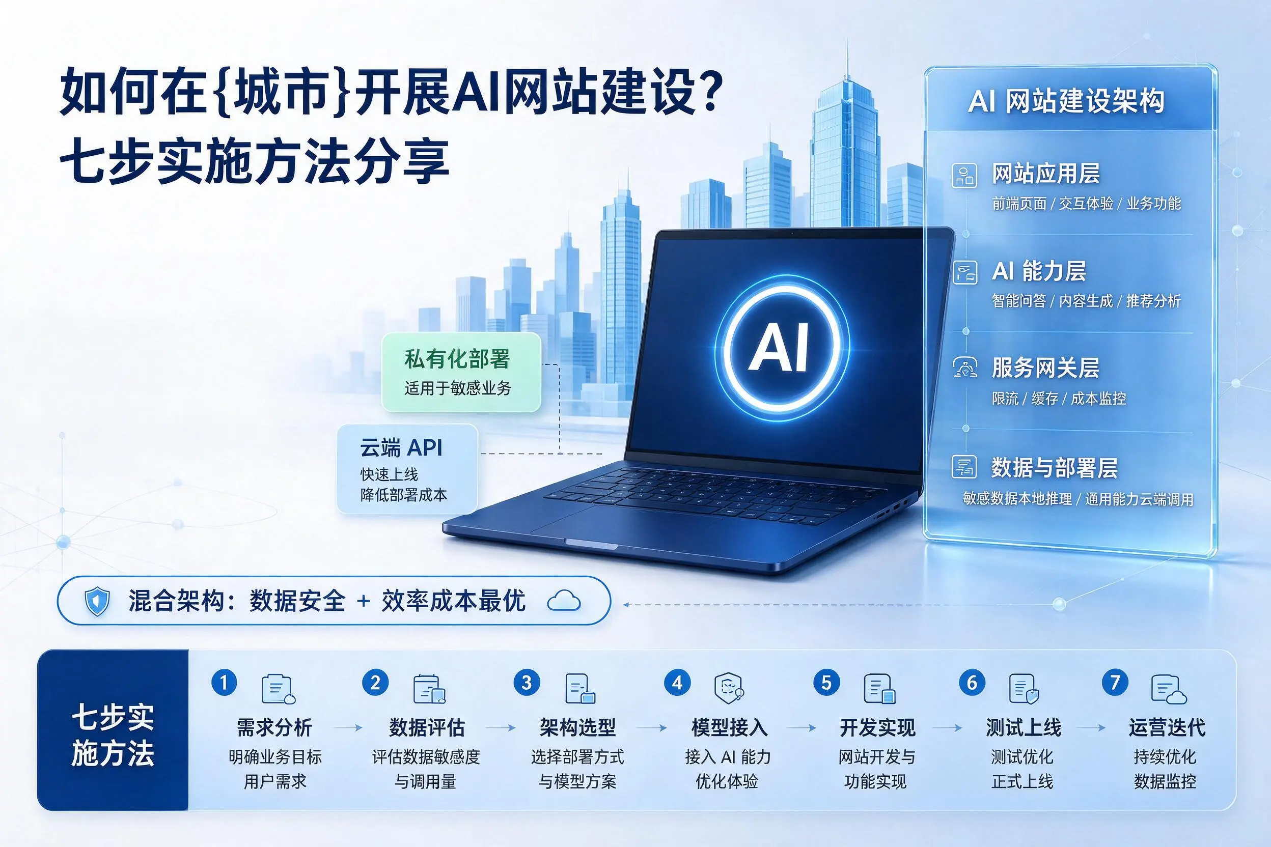 如何在克孜勒苏开展AI网站建设?七步实施方法分享