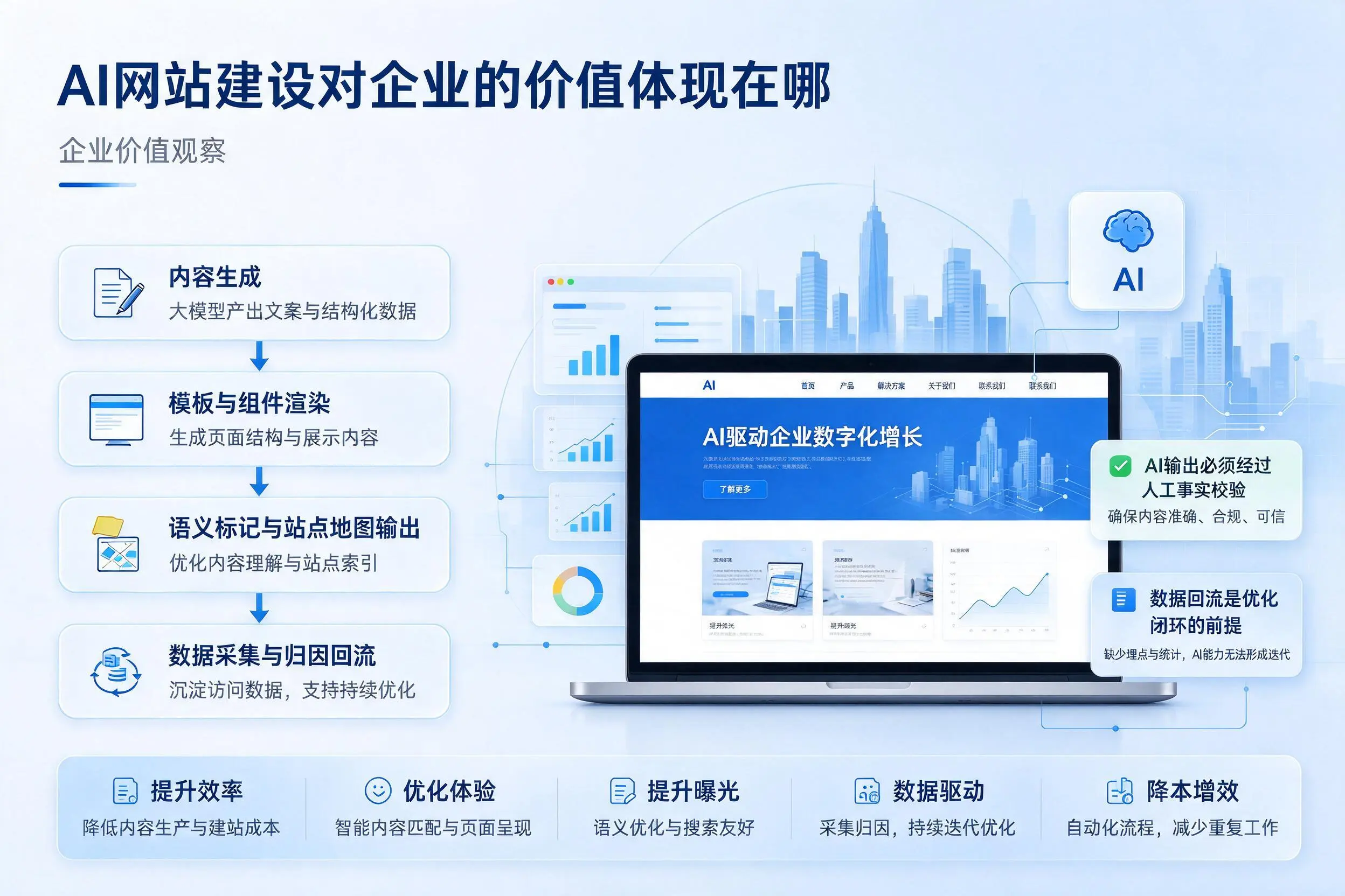 AI网站建设对企业的价值体现在哪,克孜勒苏实践观察