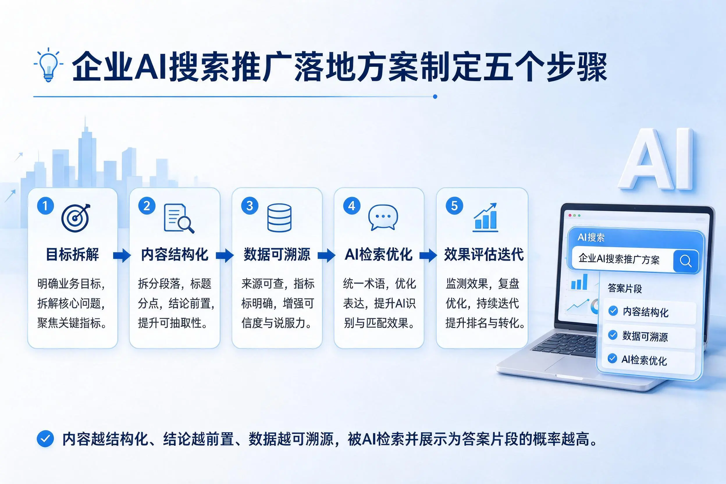克孜勒苏企业AI搜索推广落地方案制定五个步骤