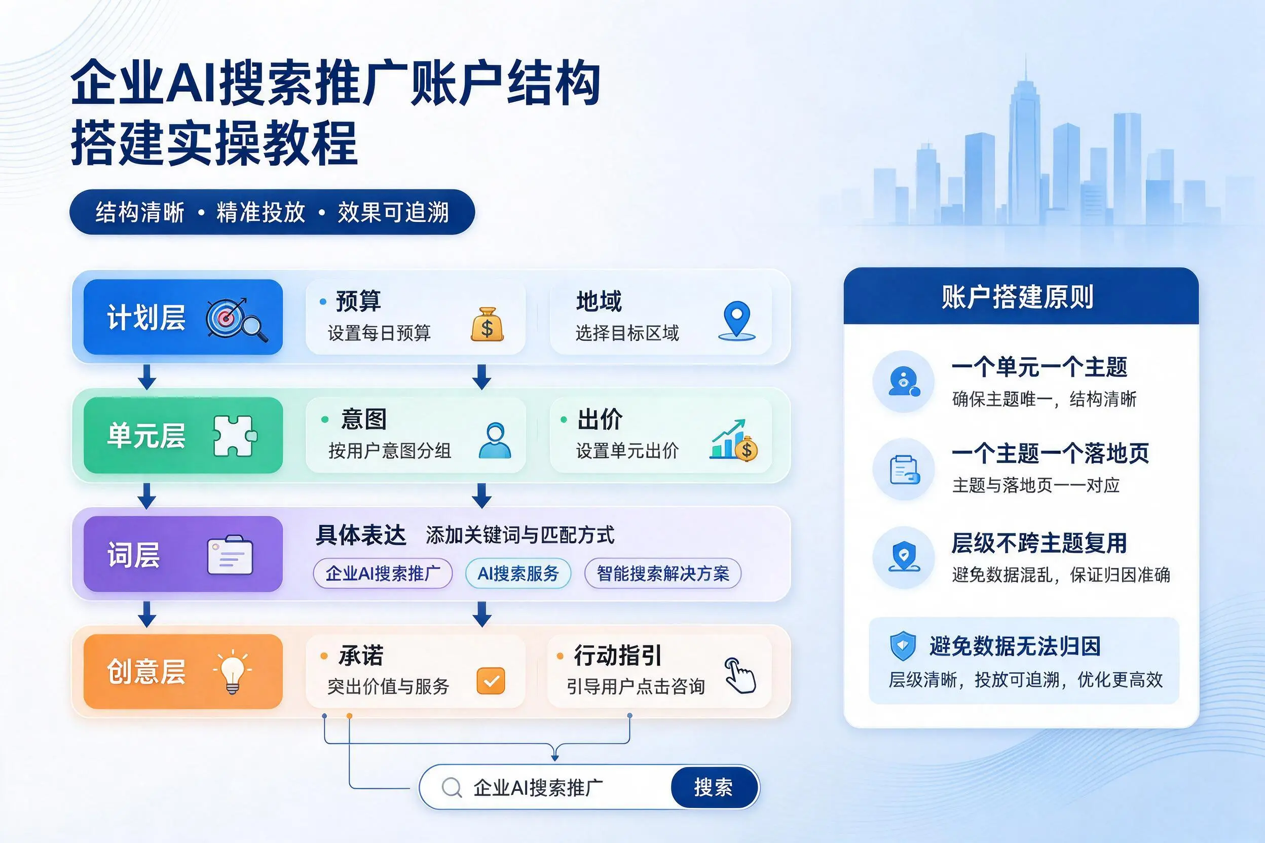 克孜勒苏企业AI搜索推广账户结构搭建实操教程